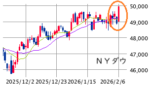 ■　ＮＹ株展望 ： ウォーシュ・シフト一巡による堅調地合い！