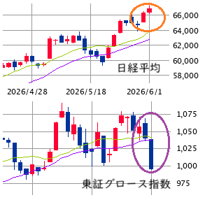 東京市場（6/1）　先物・半導体が独走
