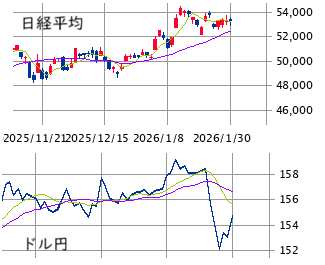 ■　今週の展望 ： ウォーシュ言動・需給要因なりの波乱含み