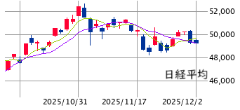 東京市場（12/2）　日経平均・個別ともに午後に失速