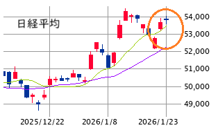 東京市場（1/23）　テクニカル調整内の乱高下、二本柱が機能！