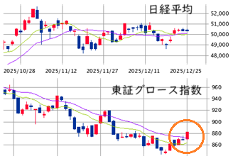 東京市場（12/25）　幹を太くし、枝葉を広げる！