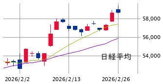 東京市場（2/26）　日経の騰勢一服、個別物色の二極化が視野に！