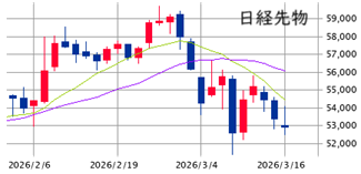 ★　本日の戦略 ： 下落第二波シフト ＋ アルファ！