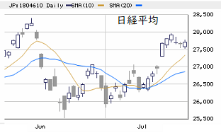 東京市場（7/27）　高値持ち合いでＦＯＭＣ跨ぎへ