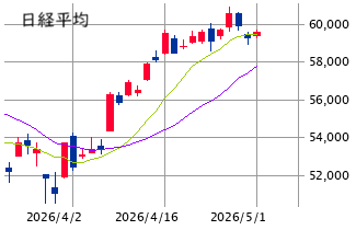 東京市場（5/1）　先物主導の切り返し