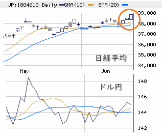 東京市場（6/18）　「先物主導の日経高」特有の紛れに要注意