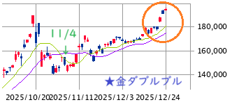 東京市場（12/24）　★ 中核の生育、☆ 即転狙いの飛躍！