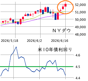 ★　本日の戦略 ： ＦＯＭＣ後の上下双方をケア！