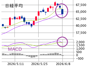 東京市場（6/8）　下落トレンド継続を前提としながら・・・！