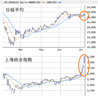 東京市場（7/6）　「下半期入りによる特殊需給」の反動 ＋ アルファ