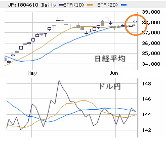 東京市場（6/9）　日経高 ≠ 個別全般の騰勢