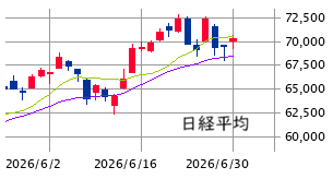 東京市場（6/30）　「お化粧買い」の優勢勝ち
