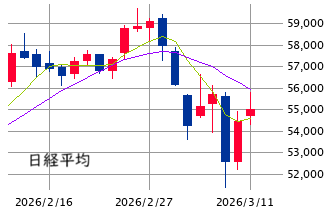東京市場（3/11）　「10日線の壁」はアノマリー通り