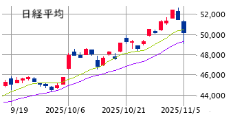 東京市場（11/5）　フィボナッチ押し達成、☆ 西華産業！