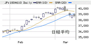 東京市場（3/13）　5日線の上値抵抗感が「需給不安継続」を示唆
