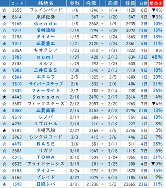 25年のＳラボ銘柄実績（前半）