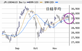 東京市場（11/24）　米感謝祭前のポジション調整 ＋ 仕掛け売り