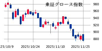 東京市場（11/25）　小幅反発も需給の弱さが顕著に