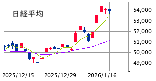 東京市場（1/16）　値幅調整を許さな高市トレード2.0