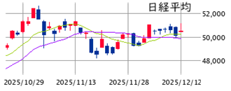 東京市場（12/12）　1日遅れでＦＯＭＣを買い材料視
