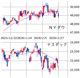 ■　ＮＹ株展望 3/2－6： 売り方優位 ± マクロ指標