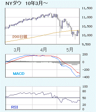 DJIA