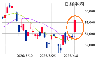 東京市場（4/8）　“逆襲の土台固め”の次のステップへ！