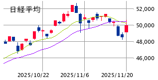 東京市場（11/20）　トレンド陽転判断は時期尚早！