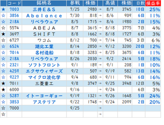 ★　今週のＳラボ銘柄戦略 ： Ｂ・Ｃタイプへの軸足回帰で効率アップ！