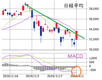 東京市場（4/1）　“★ 二本柱戦略”の優位性を活かして・・・！