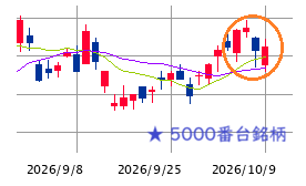 ★　今週のＳラボ戦略 ： 続・短期調整と年末高の両睨み！