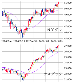 ■　ＮＹ株展望 ： 買い優勢 ± AＩ半導体需給