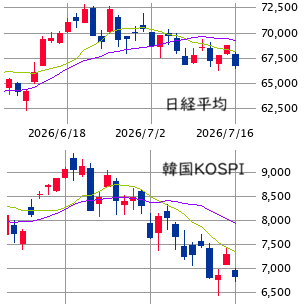 東京市場（7/16）　「深呼吸を許さない相場付き」継続