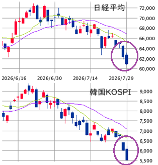 東京市場（7/29）　東証プライムの出来高は「39億株」