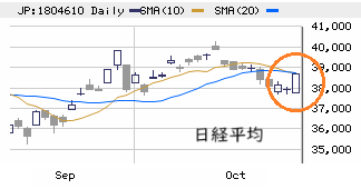東京市場（10/28）　悪材料出尽くし感で急反発！