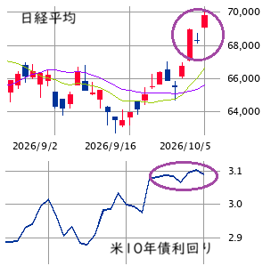 東京市場（10/5）　規律と自制心で保有銘柄を絞り込む！