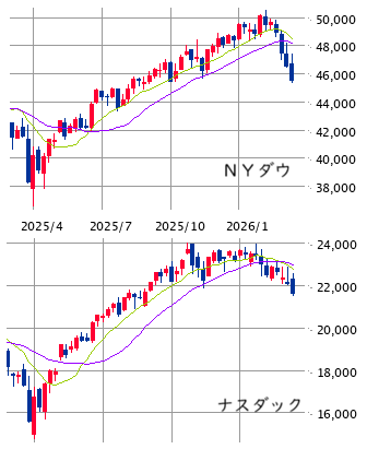 ■　ＮＹ株展望 3/20－27： 需給主導の下値模索 ± 中東情勢