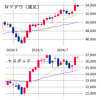 ■　ＮＹ株展望 8/17～21： 弱含み ± 景況感・インフレ動向