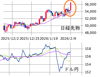 ■　今週の日本株展望 ： 高市トレード ± 世界的需給調整