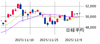東京市場（12/9）　模様眺め ≒ 混迷
