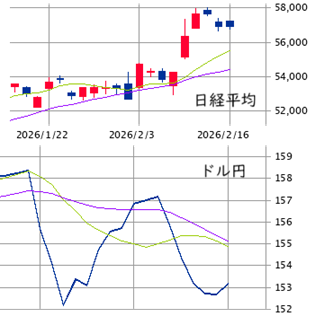 東京市場（2/16）　好決算・ハイボラ銘柄が活況