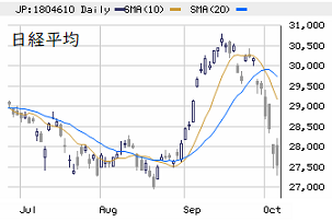 東京市場（10/6）　個別株には売り飽きムードも