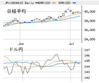 東京市場（7/7）　安川ショック・トランプ警戒