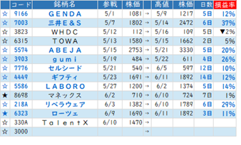 ★☆ Ｓラボ銘柄戦略 　～ 点の勝負ではなく、円の感覚で ～
