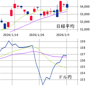 東京市場（2/5）　続落　ウォーシュシフト ＋ 衆議院選前の利確バイアス