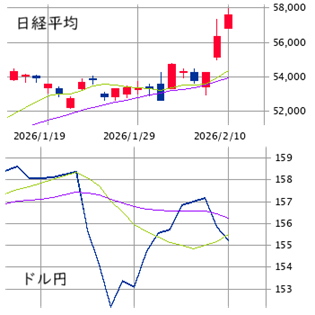 東京市場（2/10）　高市旋風止まず！