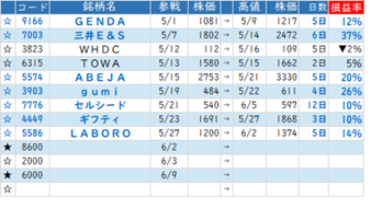 ★☆Ｓラボ銘柄戦略　5月～