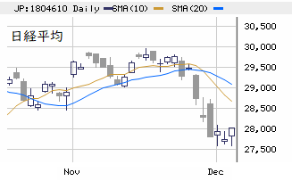 東京市場（12/3）　売り方のポジション整理で反発