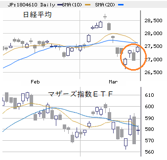 東京市場（3/22）　テクニカルは着々と良化